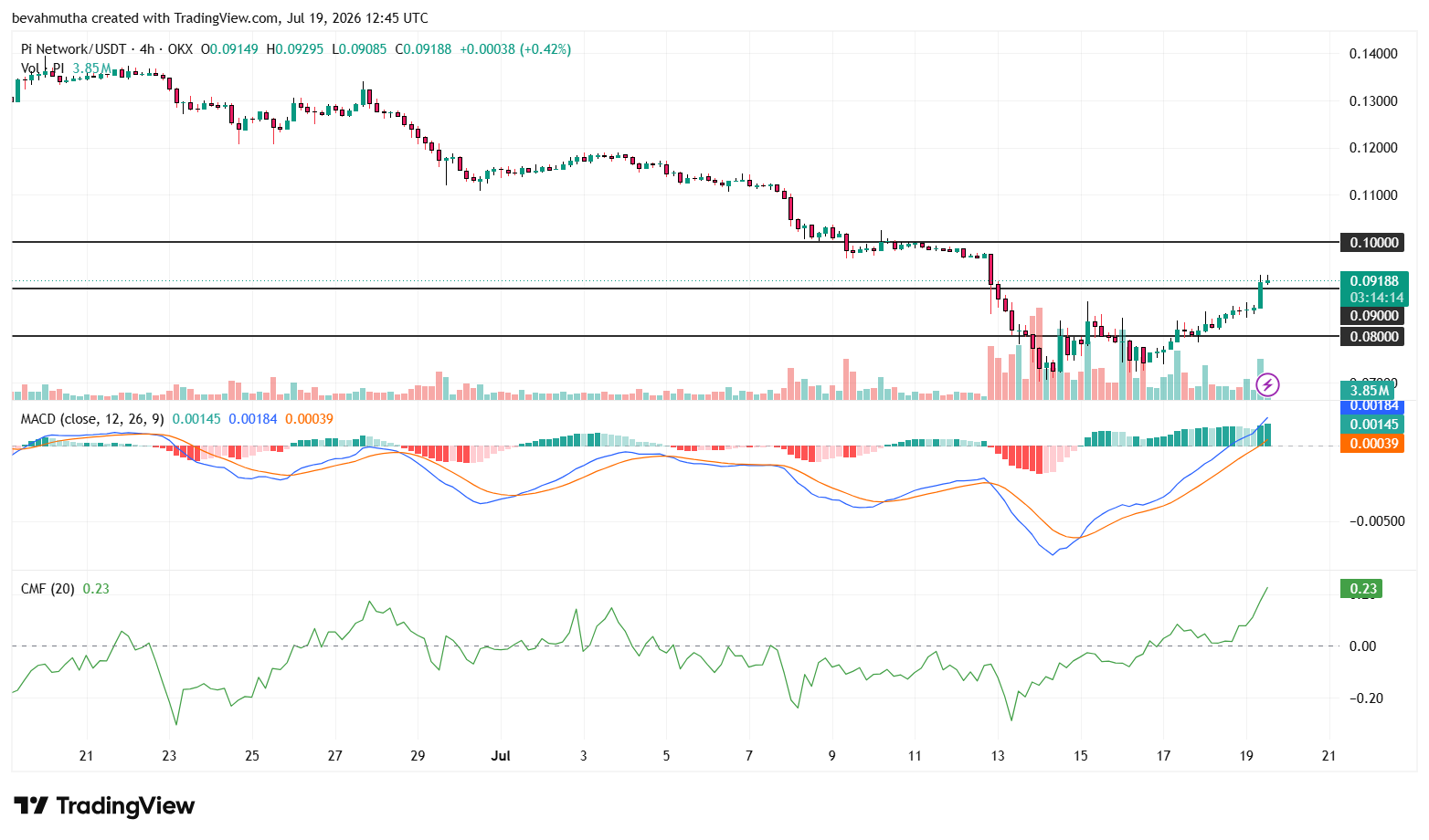 Pi Network Price Prediction: Can Pi Coin Extend Its Rally Before July Ends?