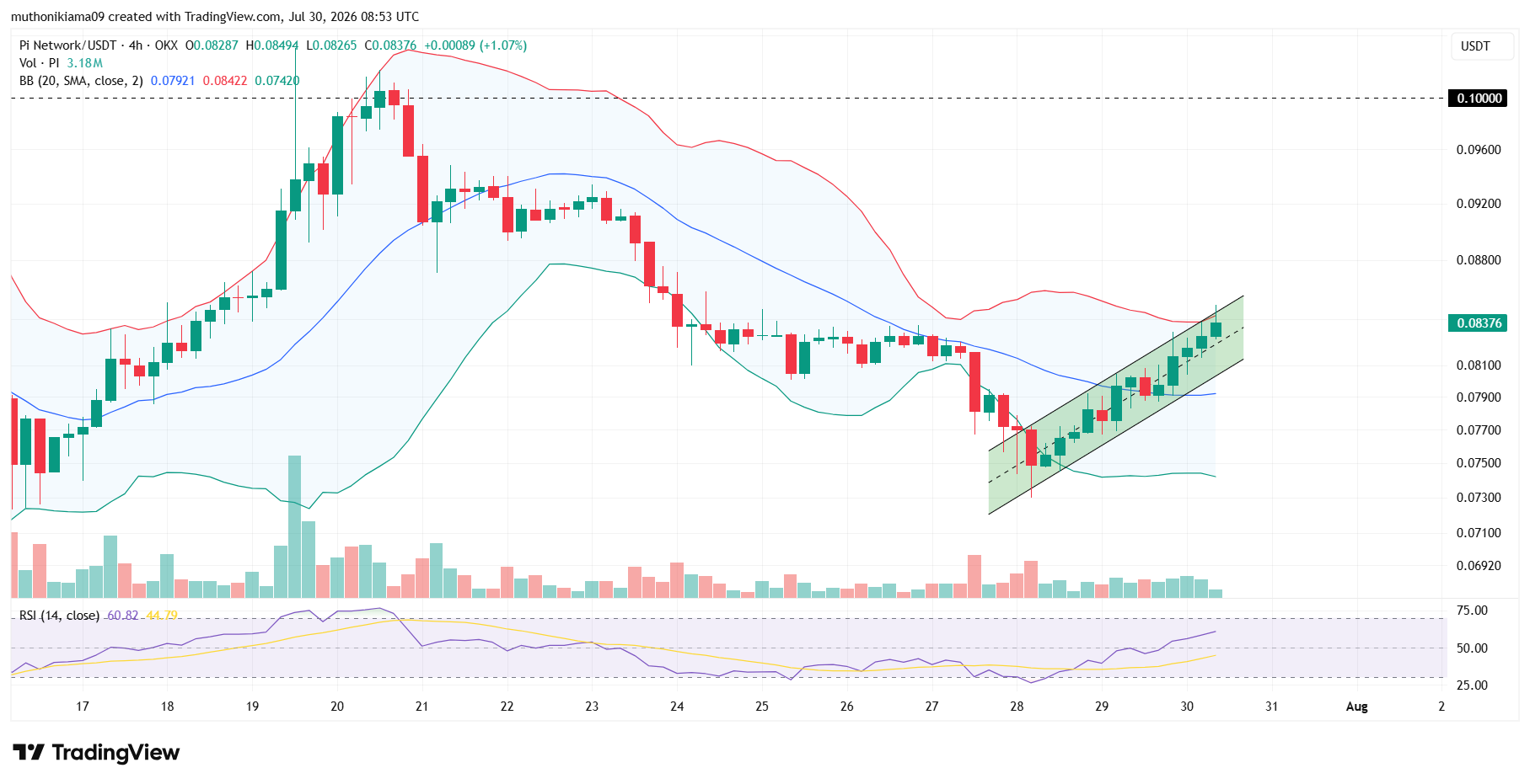 Pi Network Price Outlook as Rising Channel Emerges