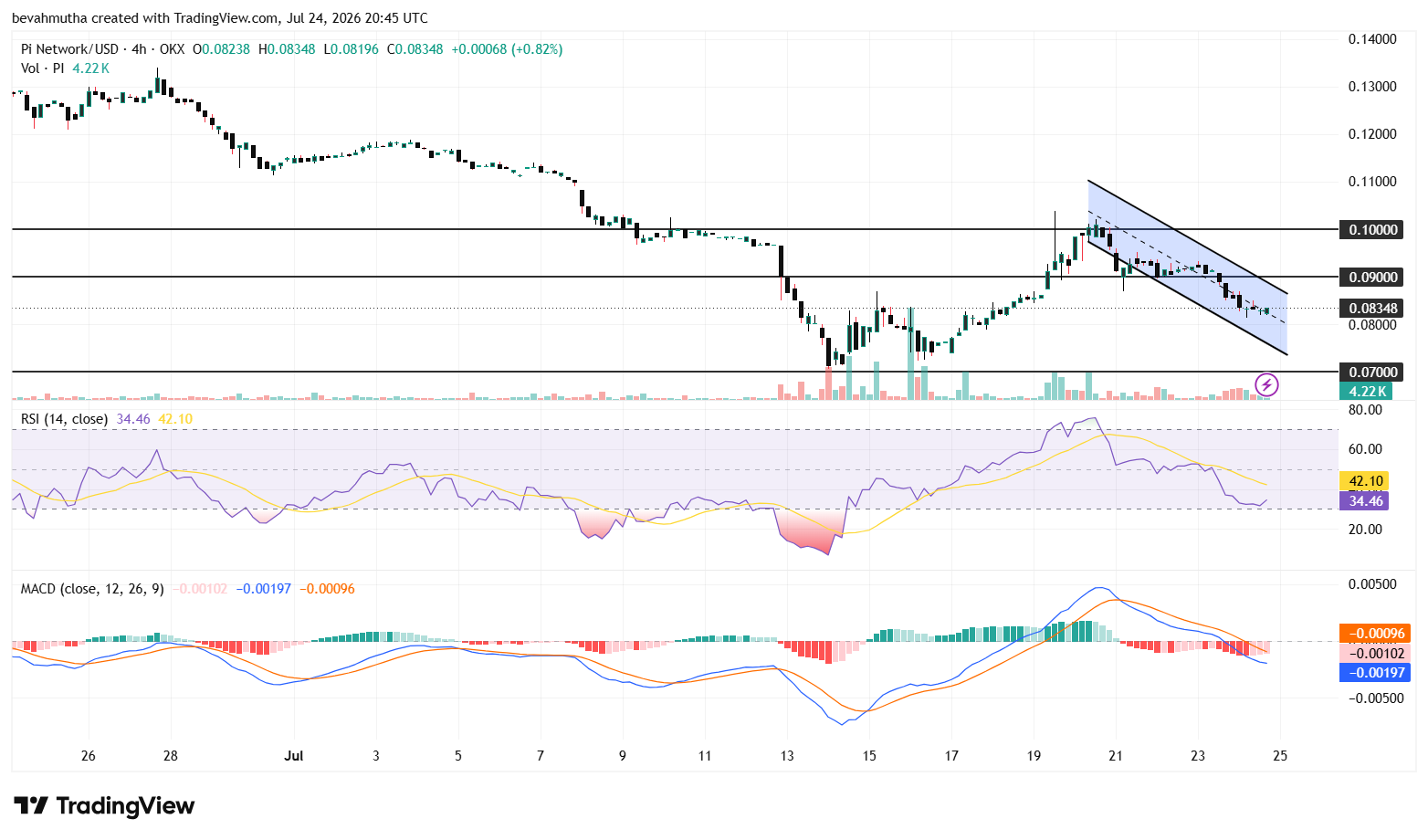 Pi Network Price Slips 10% ahead of Token Unlock: Is More Selling Ahead?