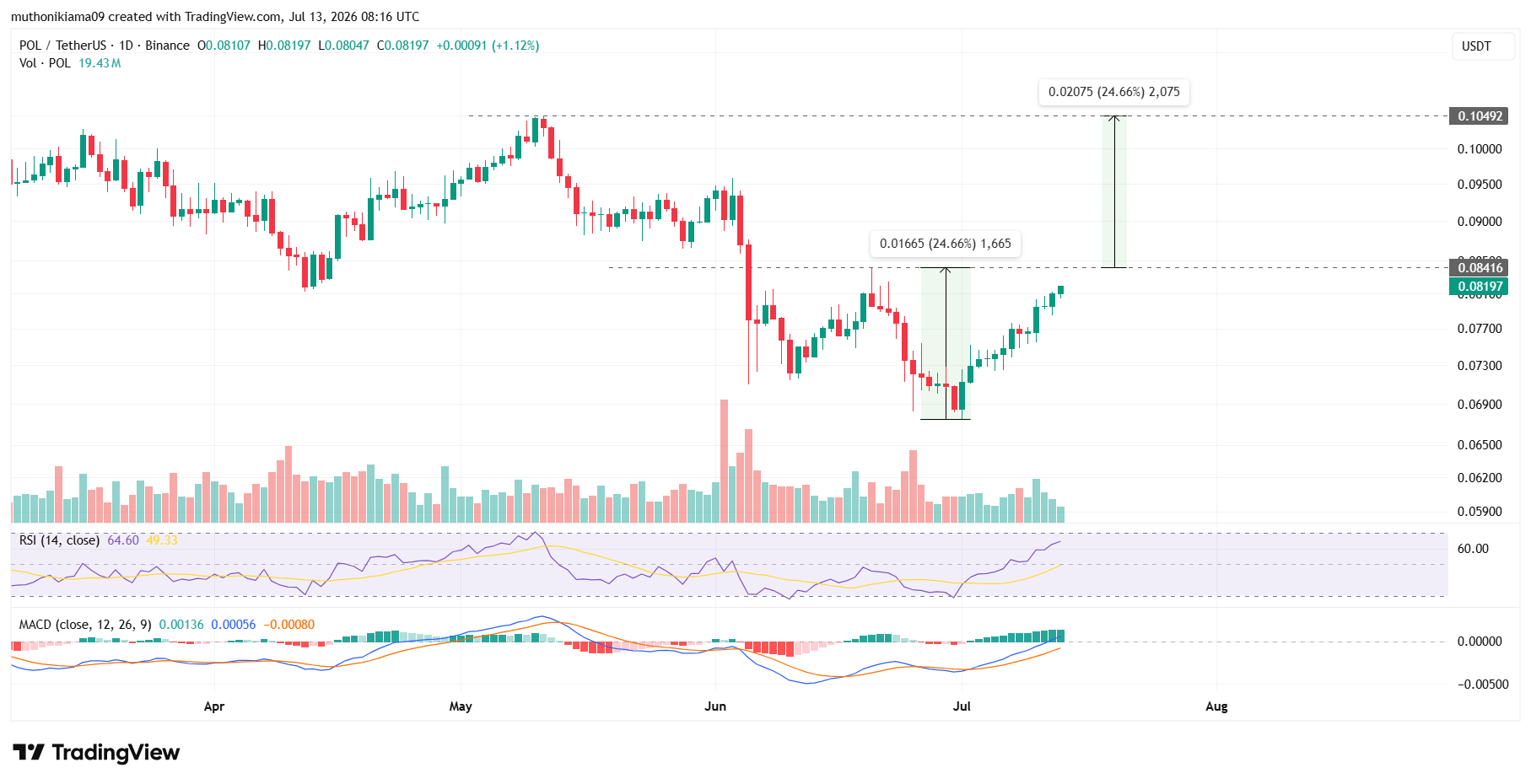 POL Price Outlook as Bullish Pattern Emerges