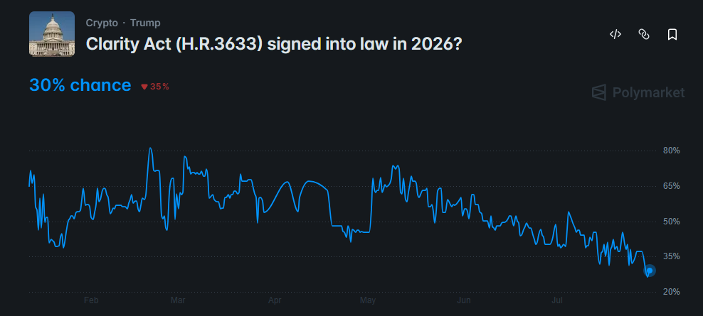 odds of the CLARITY Act passing