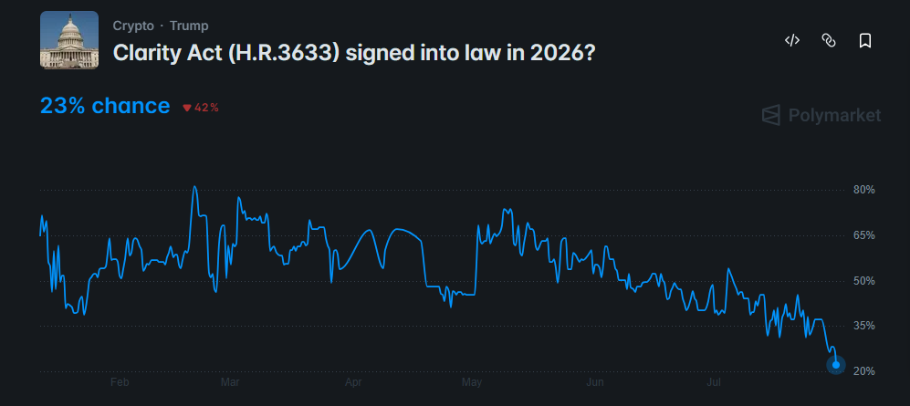 odds of CLARITY Act passage