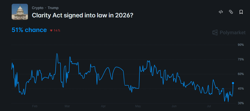 odds of CLARITY Act passage