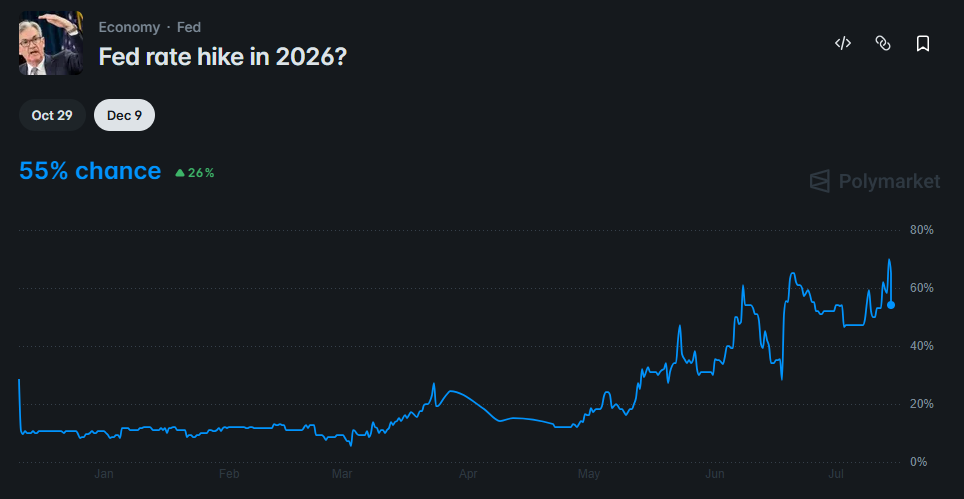 odds of a fed rate hike