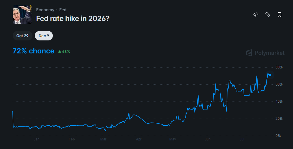 odds of a Fed rate hike