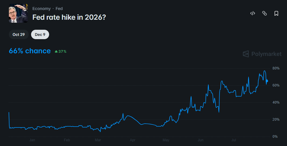 odds of a rate hike