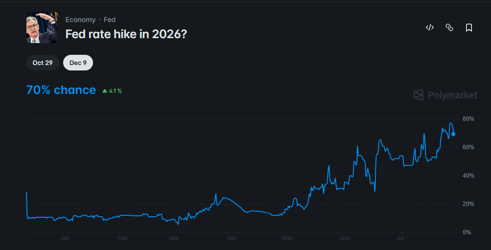 odds of a rate hike