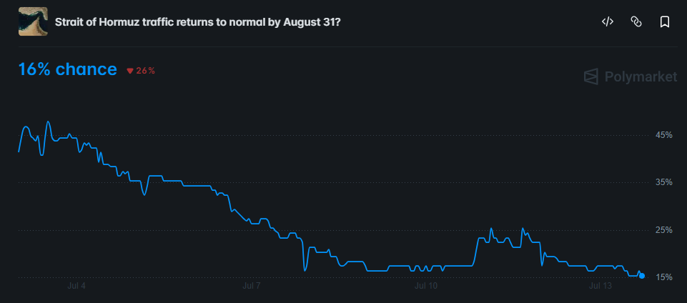odds of Strait of Hormuz traffic
