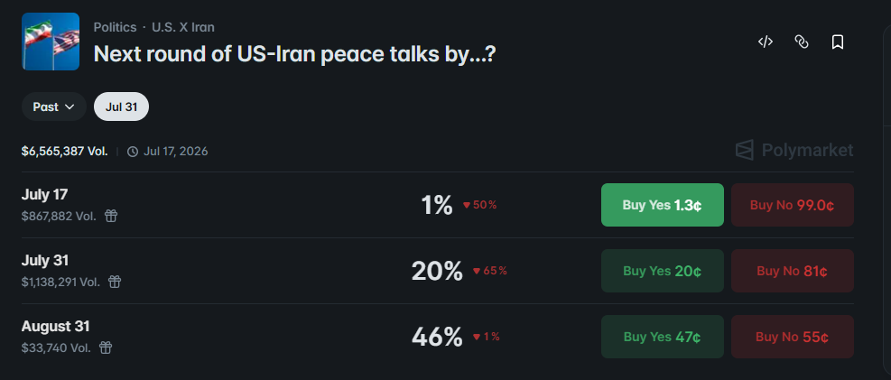 odds of peace talks