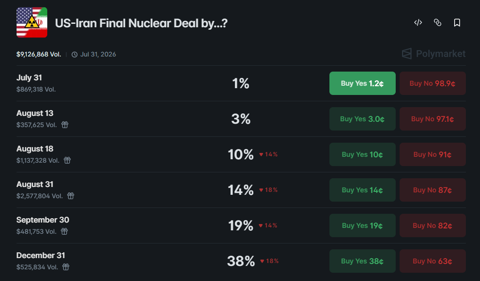 odds of a deal
