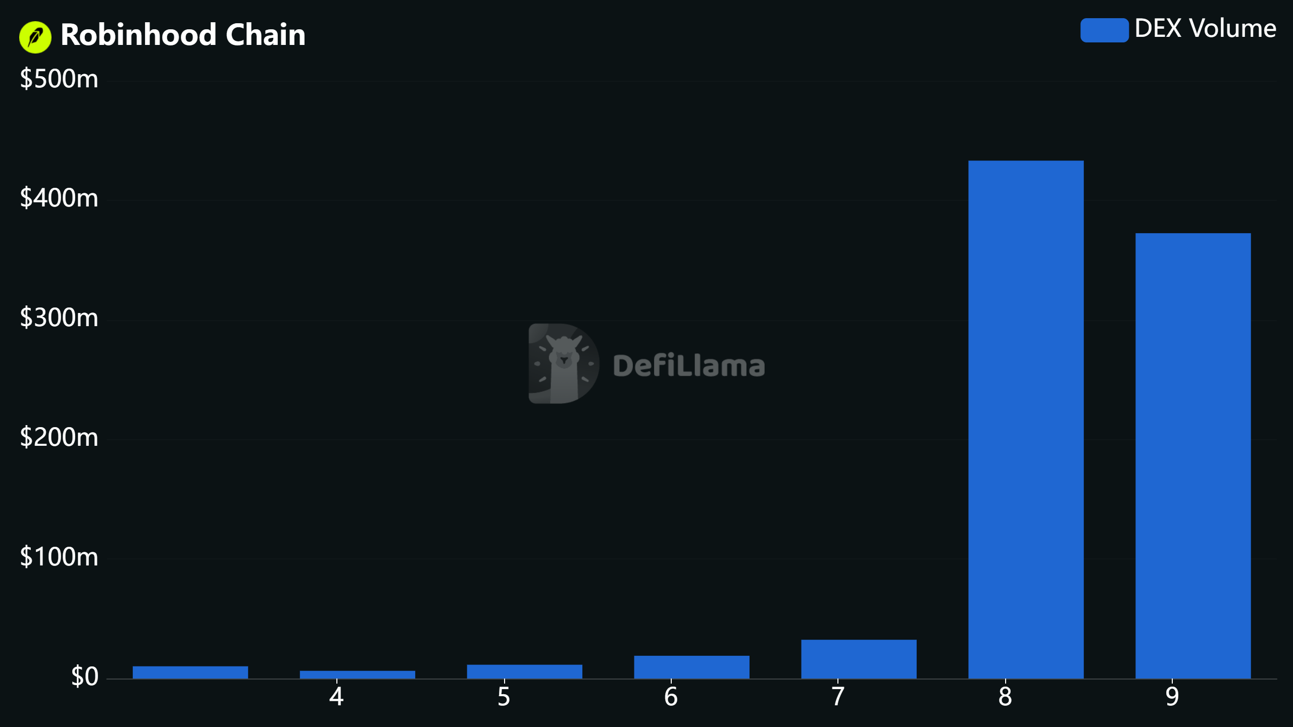 Robinhood Chain DEX Volumes Surge