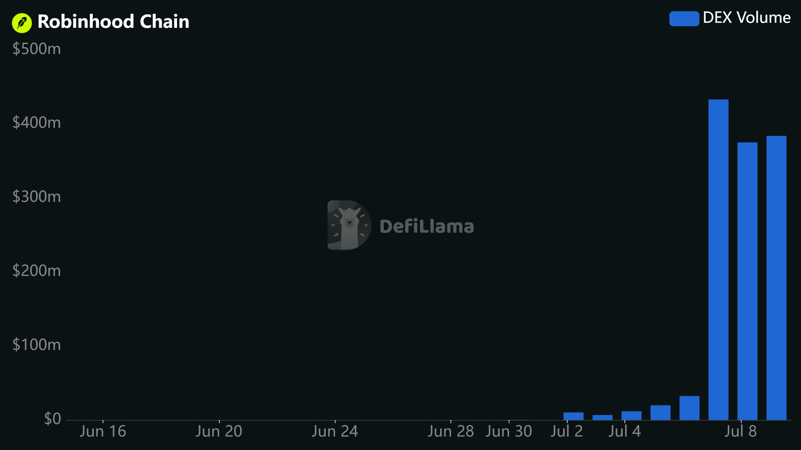 Robinhood Chain 24-hour DEX volume