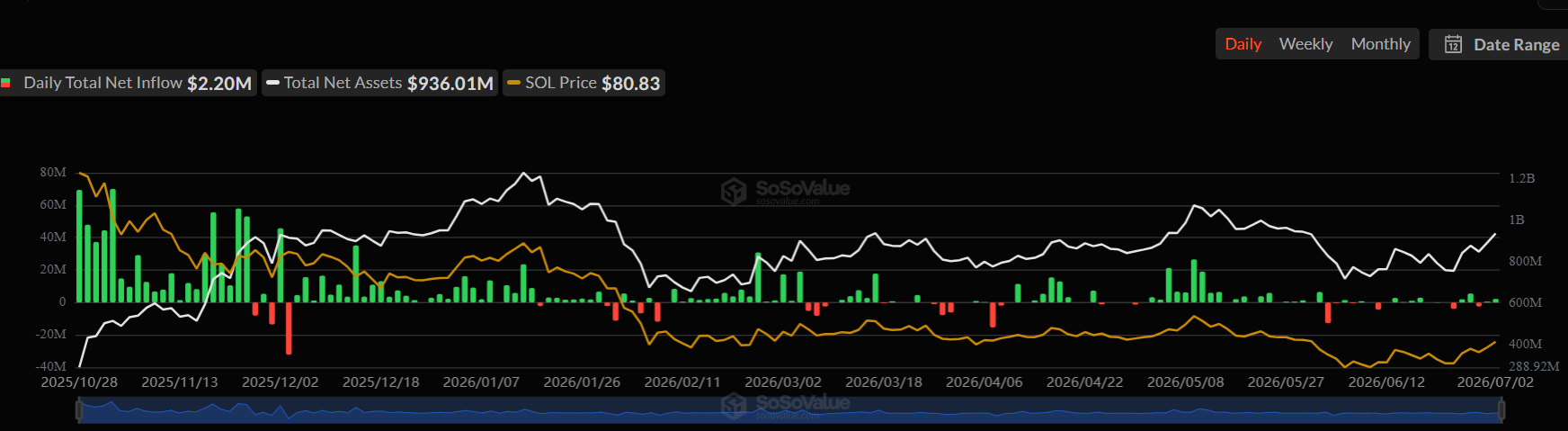 SOL Loses 70%, but History Signals a July Rally for Solana Price
