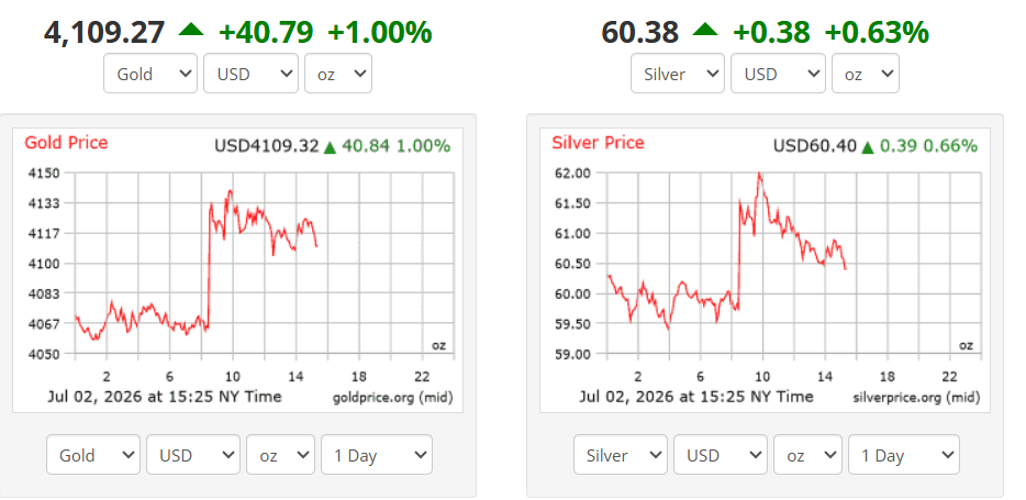 Gold and Silver Price Prediction as US Nonfarm Payrolls Rise Again