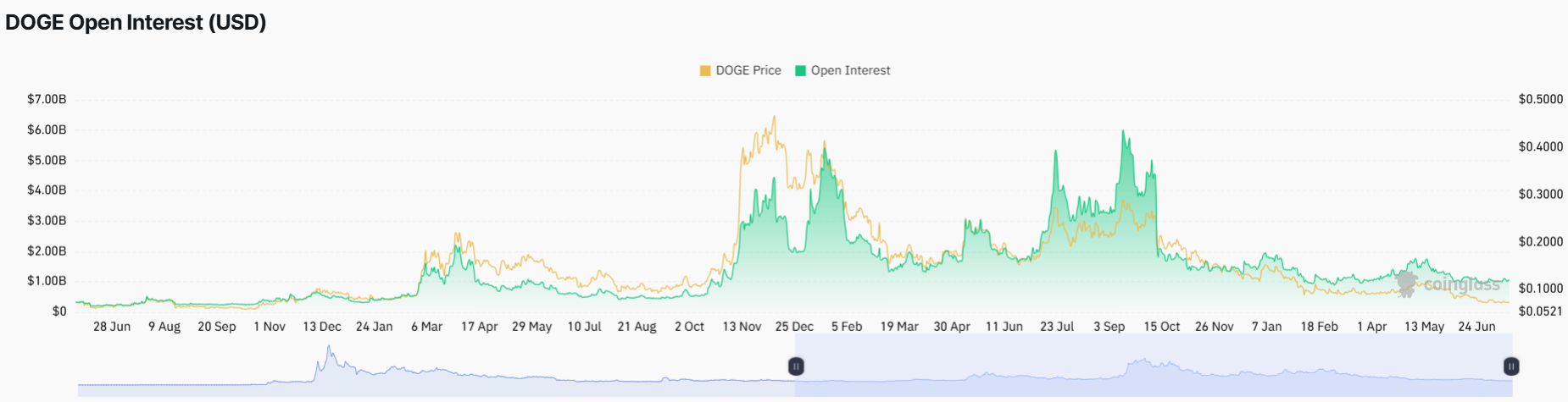 Dogecoin Price Eyes Breakout as Whales Buy 200M DOGE and Open Interest Surges