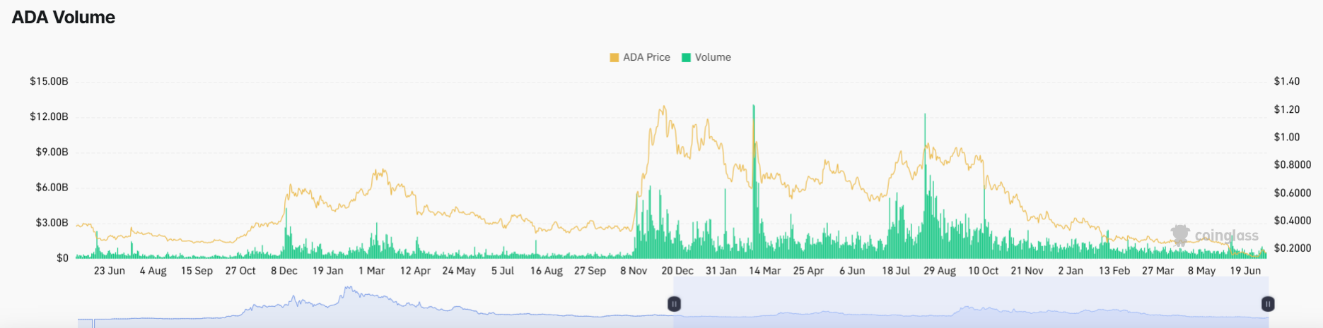 Analyst Predicts ADA Rally if Cardano Price Defends $0.16 Level