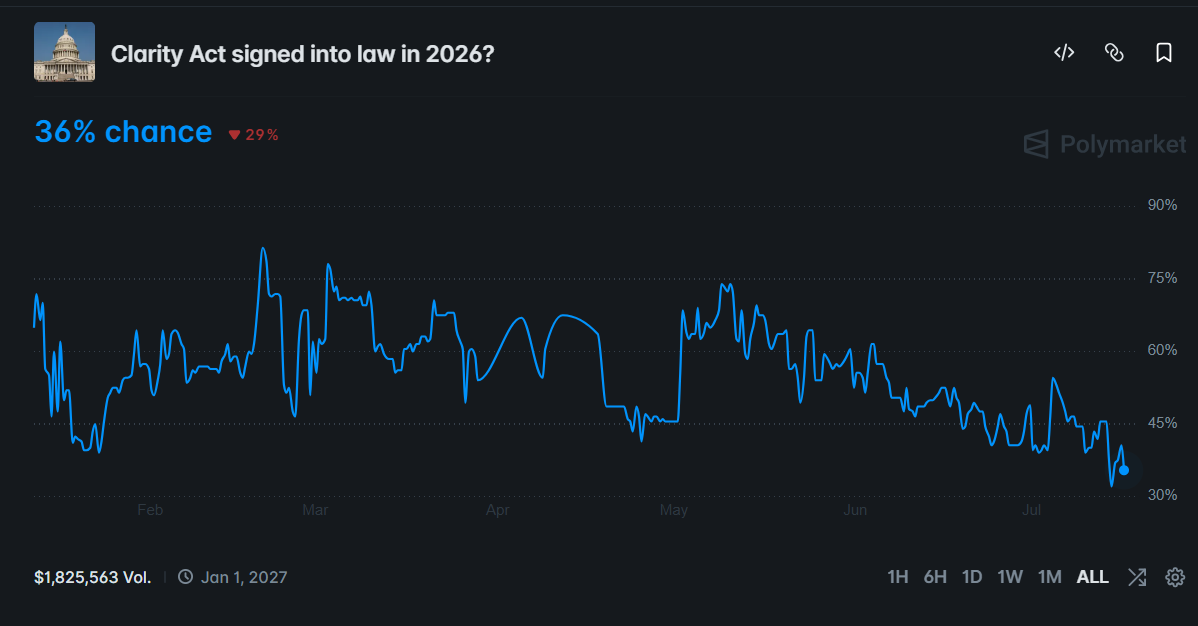 Clarity Act Prediction: Schedule, Final Vote Timeline, and Crypto Impact