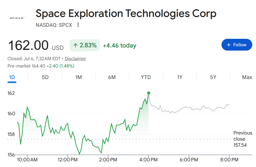 Google Finance: Space Exploration Technologies Corp