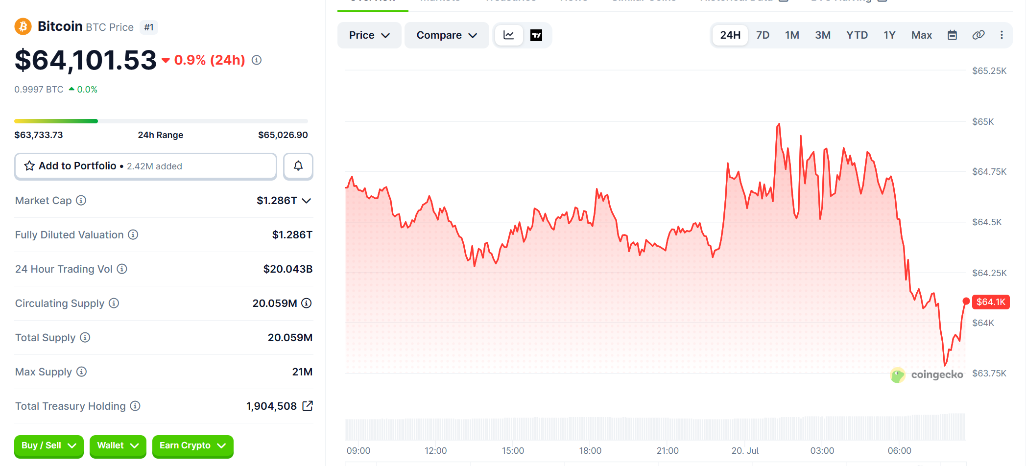 Coingecko Bitcoin Price