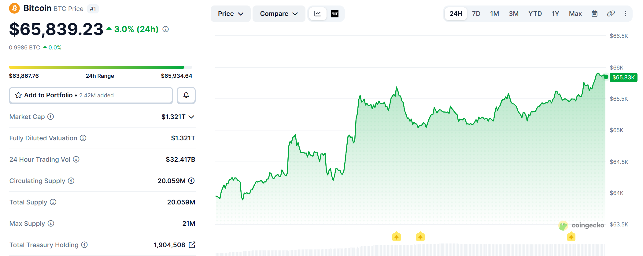 Coingecko Bitcoin Price