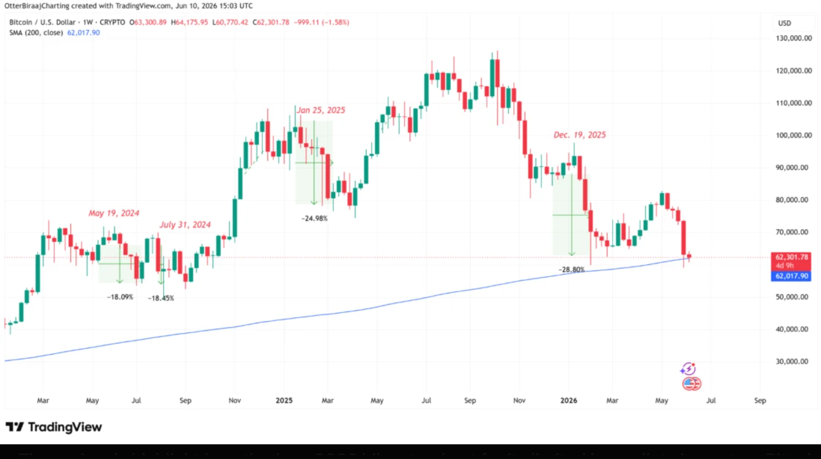 Historical Bitcoin Chart with Prior BOJ Hike Annotations
