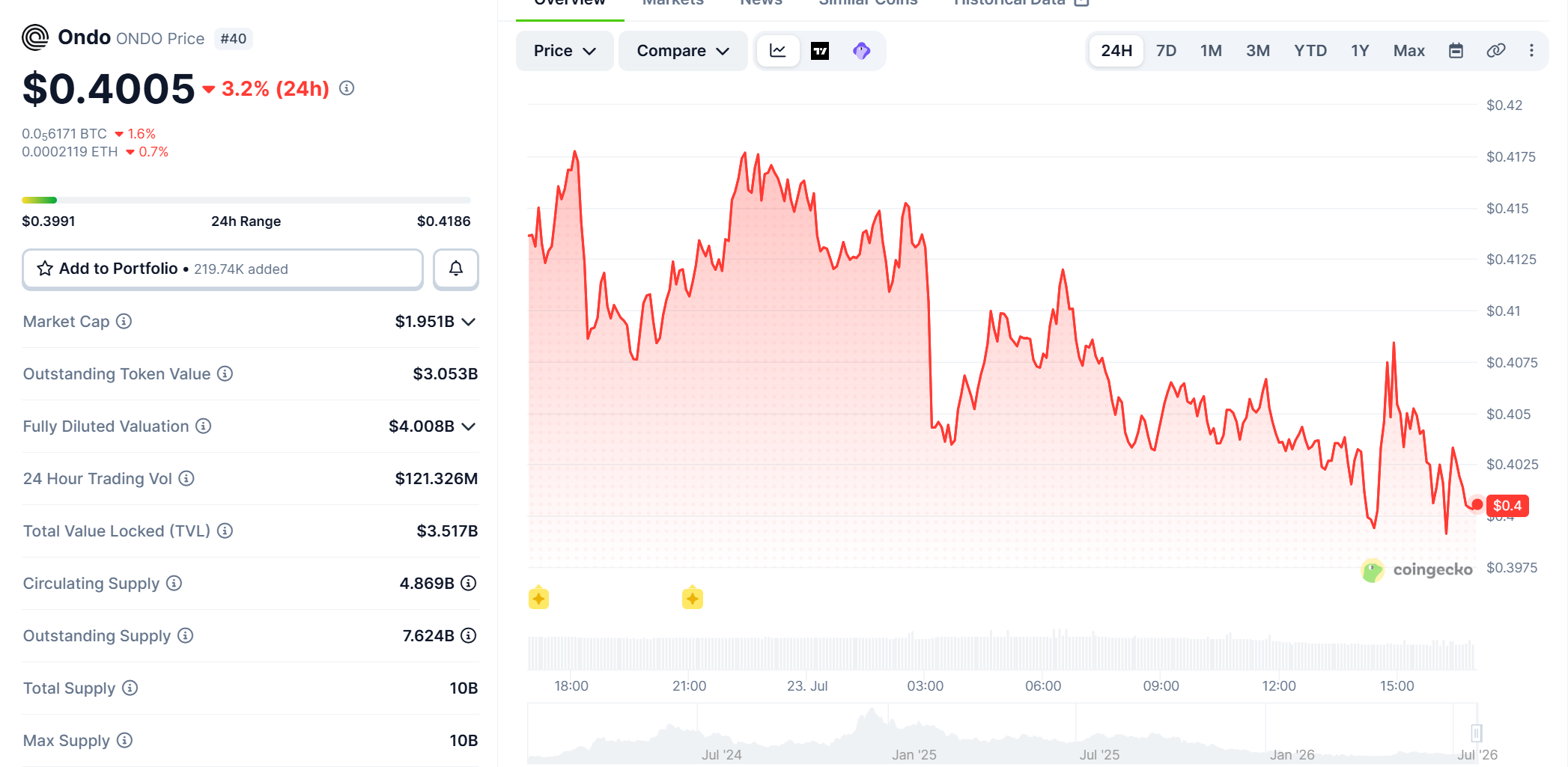 Coingecko Ondo Price