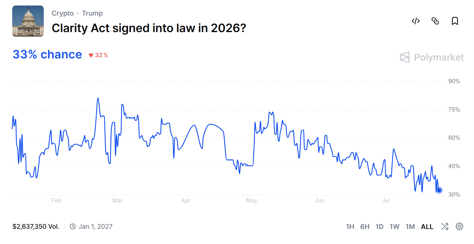 Current Polymarket/prediction market odds on CLARITY Act 2026 passage
