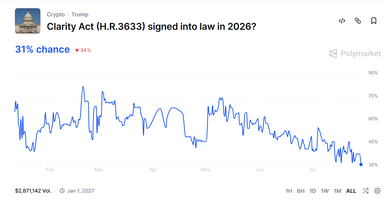 CLARITY Act Odds (Source: Polymarket)