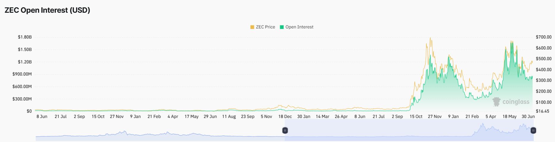 Zcash Price Prediction as Ironwood Upgrade Confirmation Fuels ZEC Rally