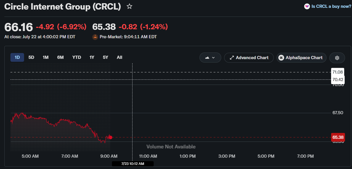 Circle Stock Outlook After Cathie Wood Buys Another $14 Million in CRCL