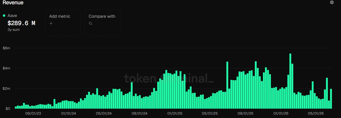 توقعات سعر AAVE مع ارتفاع إيرادات العملات المشفرة