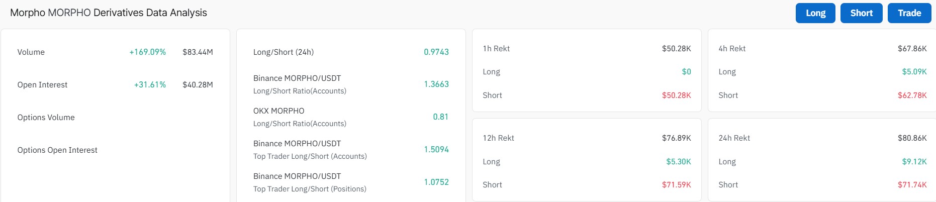 Morpho Price Outlook as Open Interest Rises