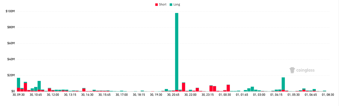 Cryptocurrency Liquidation History