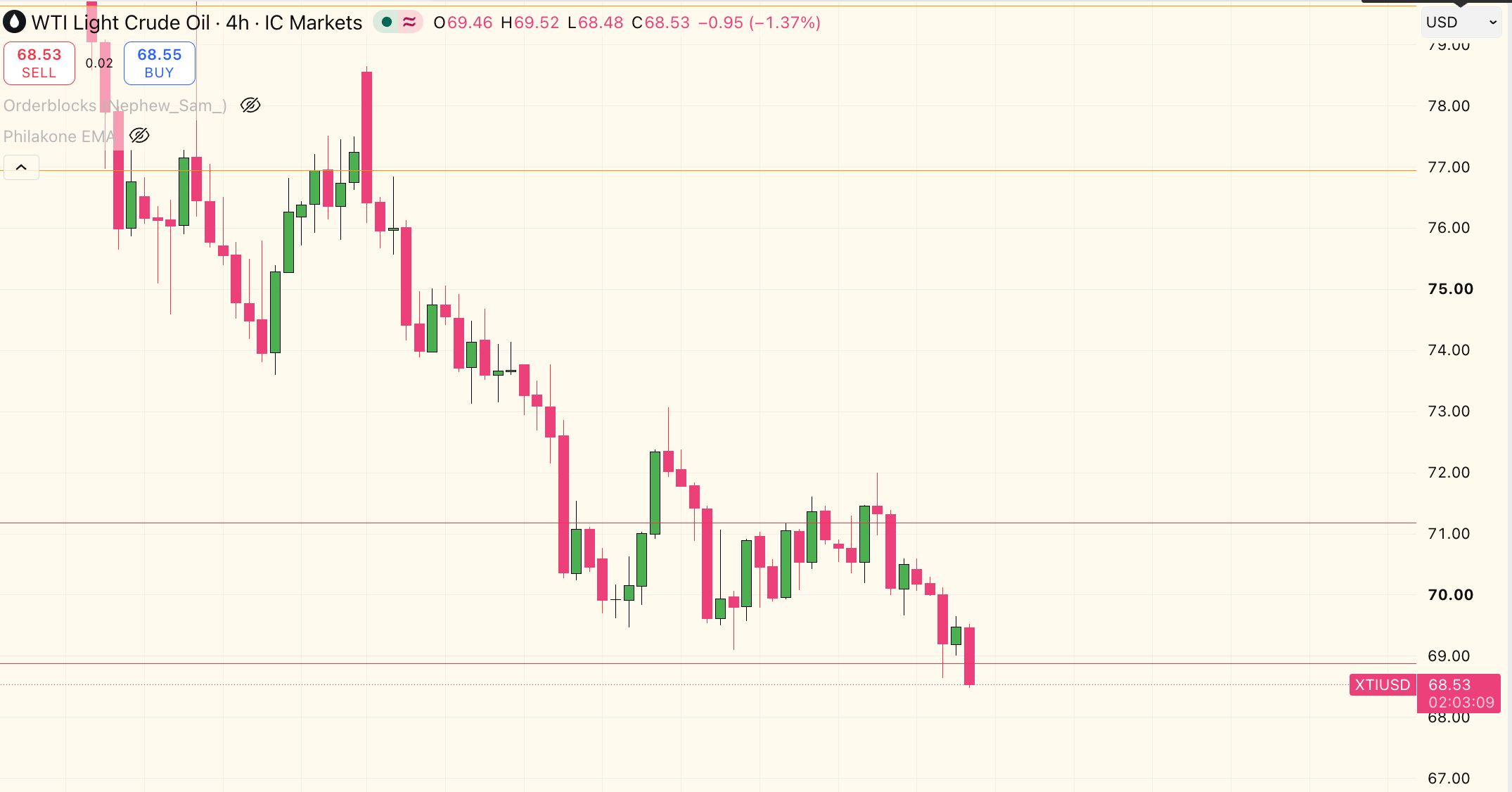 WTI Light Crude Oil Price - TradingView