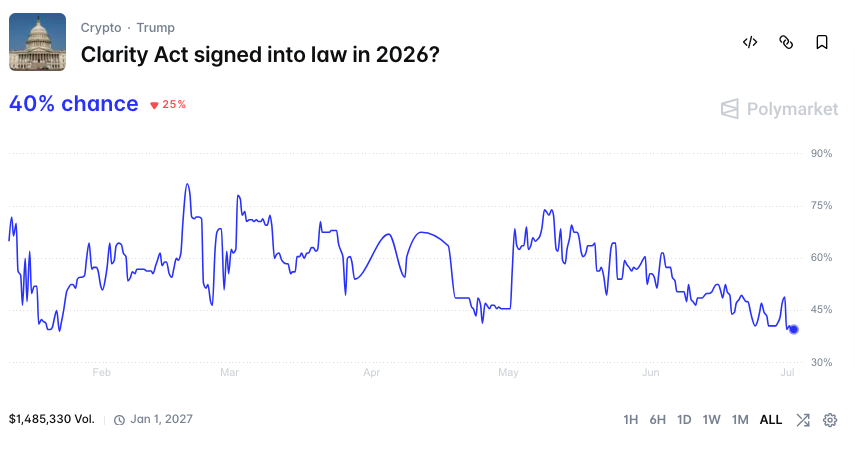 Prediction Status of Clarity Act signed into Law in 2026