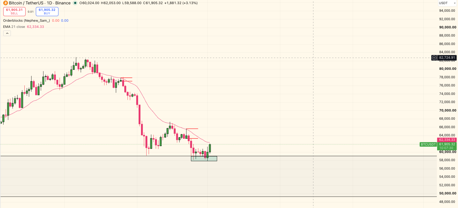 Bitcoin Price - TradingView