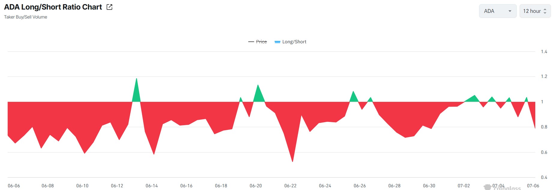 Cardano Price Outlook as Short Bets Surge