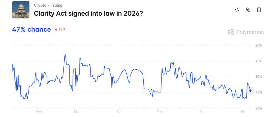 Clarity Act signed into law in 2026 - Polymarket