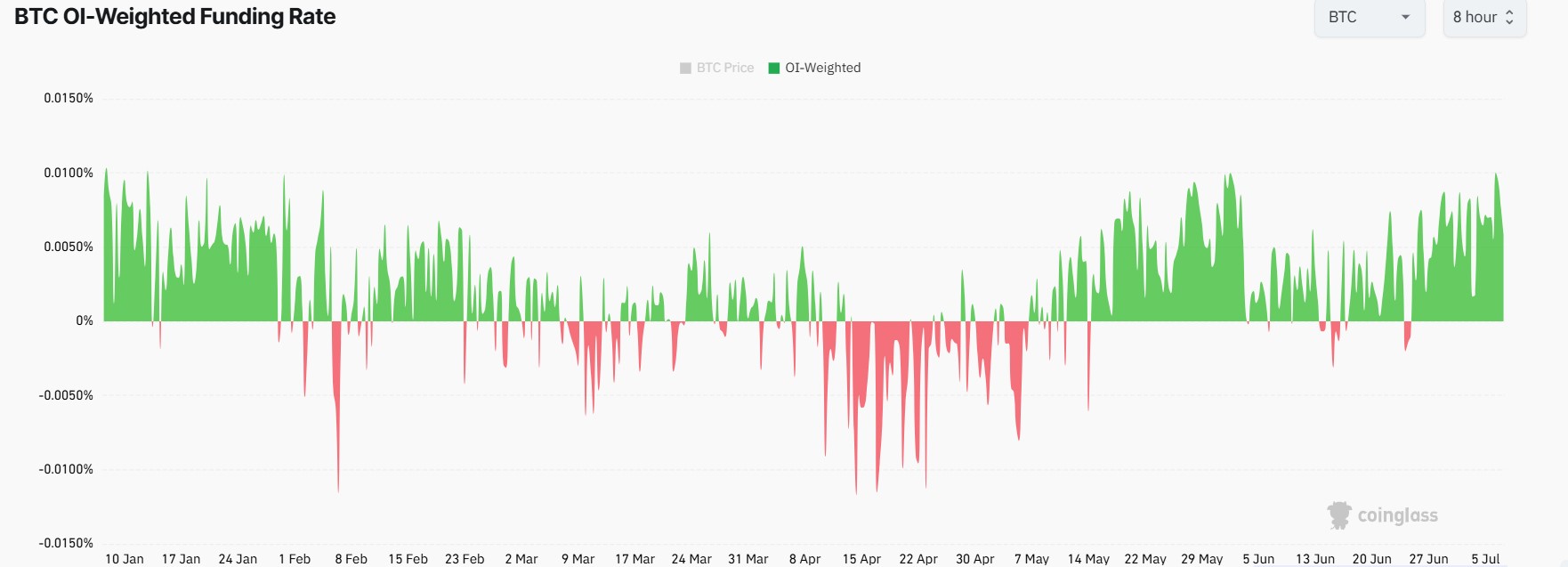 Bitcoin Price Outlook as Funding Rate Surges