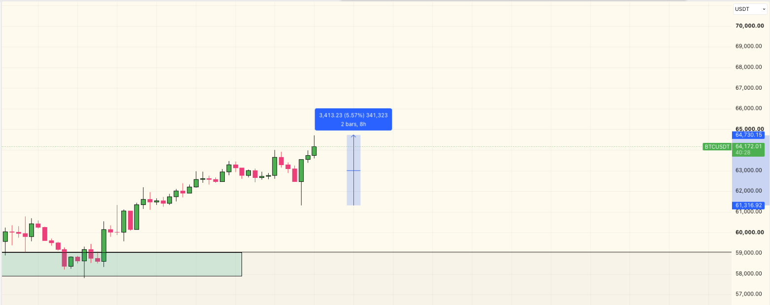 BTC Price Analysis - TradingView