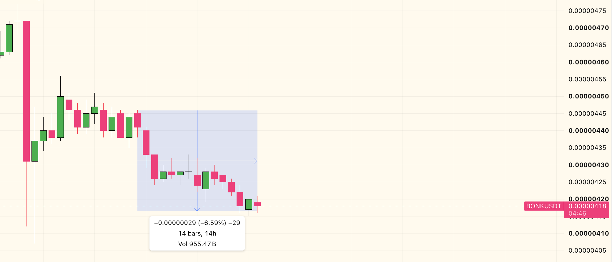 BONK price - TradingView