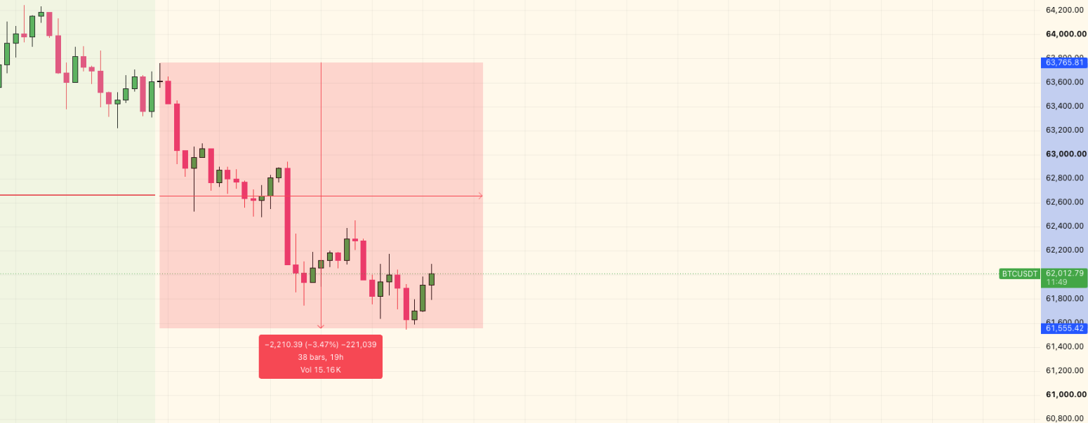 Bitcoin Price - TradingView