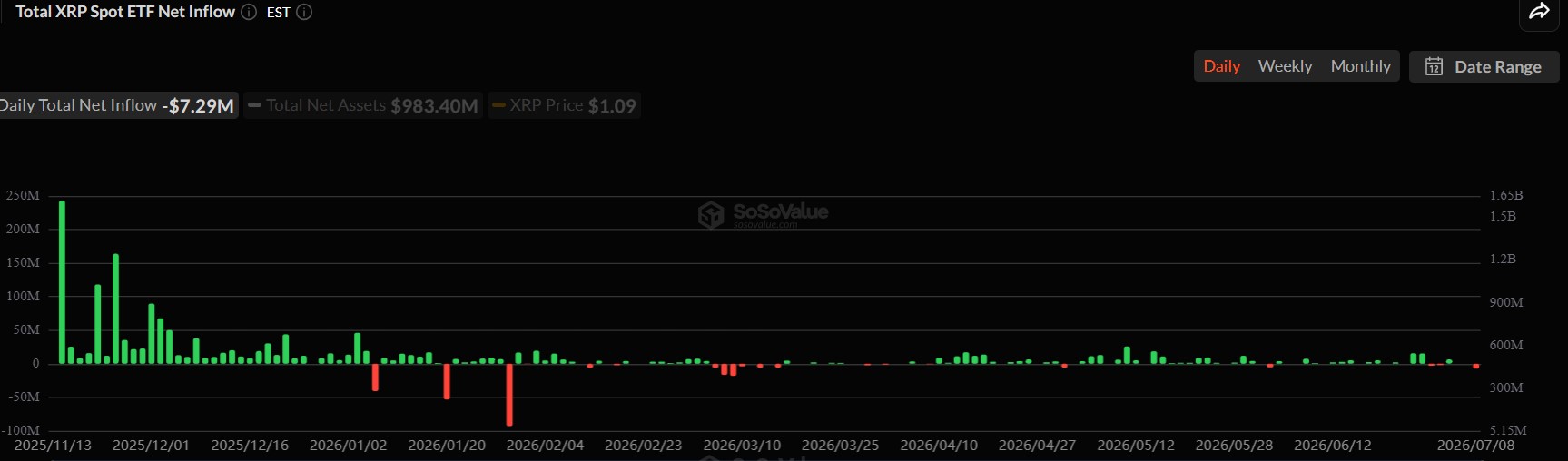 XRP Price Outlook as ETF Outflows Surge