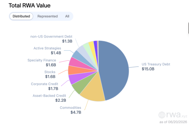Total RWA Value Q2 2026