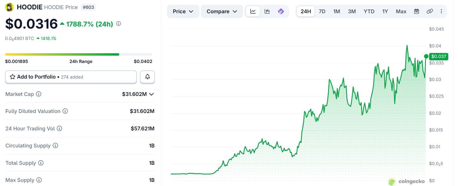 HOODIE Price Outlook as Bulls Eye More Gains