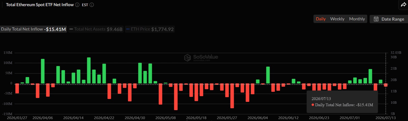 Ethereum Price Outlook as Geopolitical Tensions Escalate
