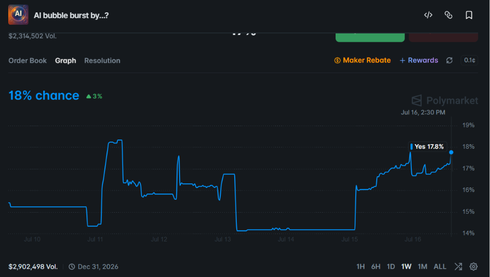 AI Bubble Burst Odds