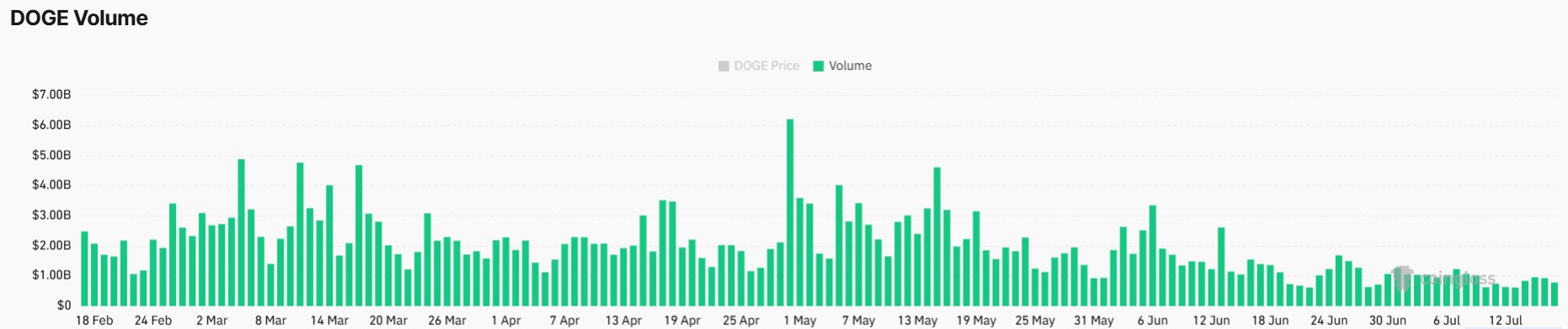Dogecoin Price in Focus as Volumes Fall
