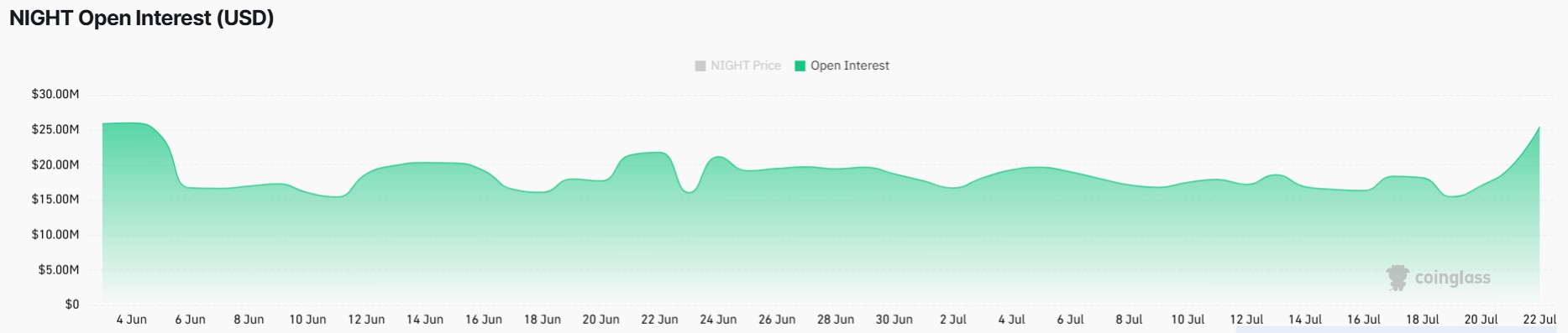 NIGHT Token in Focus as Open Interest Surges