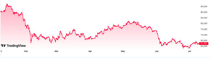 Bitcoin 3-month price chart